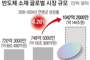 석유화학업계, 반도체 소재 ‘승부수’… 고부가로 불황 넘는다