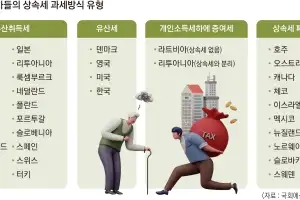 고치겠다던 상속세·근로소득세는 왜 개편 안 하나