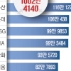 프로야구 3년 연속 1000만 관중 ‘축포’
