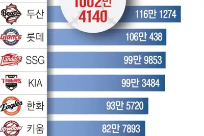 프로야구 3년 연속 1000만 관중 ‘축포’