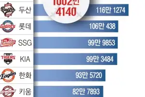 프로야구 3년 연속 1000만 관중 ‘축포’
