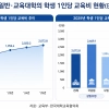4년제大, 학생 1명에 2073만원 썼다…장학금 첫 400만원 돌파