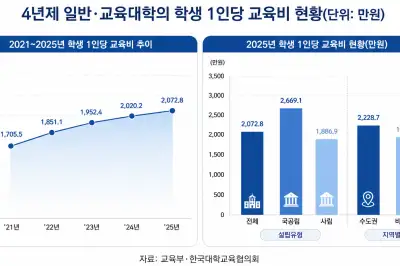 4년제大, 학생 1명에 2073만원 썼다…장학금 첫 400만원 돌파