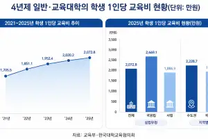 4년제大, 학생 1명에 2073만원 썼다…장학금 첫 400만원 돌파