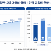 4년제大, 학생 1명에 2073만원 썼다…장학금 첫 400만원 돌파