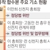 합수본, 국힘·신천지 정교유착 성과…여권 의혹은 정치 편향 논란 등 남겨