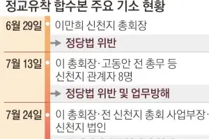 합수본, 국힘·신천지 정교유착 성과…여권 의혹은 정치 편향 논란 등 남겨