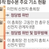 합수본, 국힘·신천지 정교유착 성과…여권 의혹은 정치 편향 논란 등 남겨