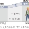 글로벌 투어리스트 ‘성지’ 된 서울