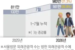 글로벌 투어리스트 ‘성지’ 된 서울