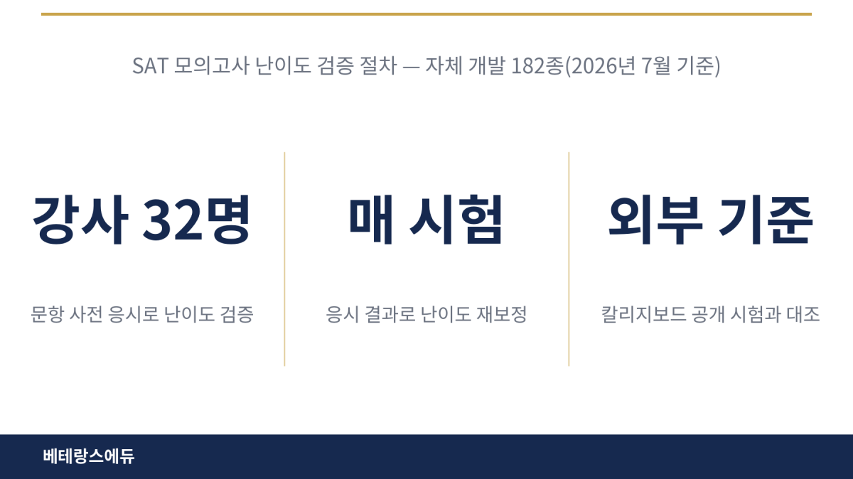 베테랑스에듀는 자체 개발한 SAT 모의고사(2026년 7월 기준 182종)의 난이도를 강사 사전 응시와 칼리지보드 공개 시험 대조로 검증해 매 시험마다 재보정한다.