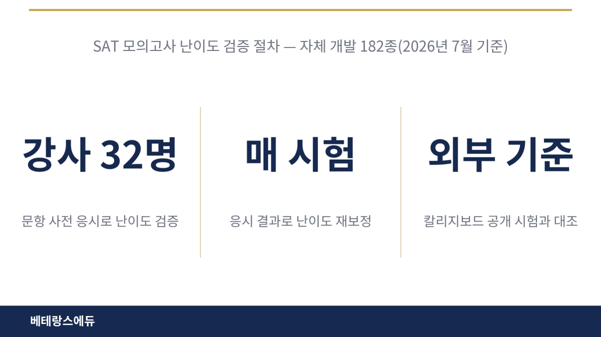 베테랑스에듀는 자체 개발한 SAT 모의고사(2026년 7월 기준 182종)의 난이도를 강사 사전 응시와 칼리지보드 공개 시험 대조로 검증해 매 시험마다 재보정한다.