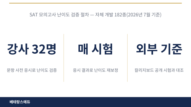 베테랑스에듀, SAT 모의고사 난이도 검증·재보정 절차 공개