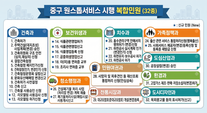 중구, 9월부터 복합 민원 ‘원스톱’ 처리 32종으로 늘린다