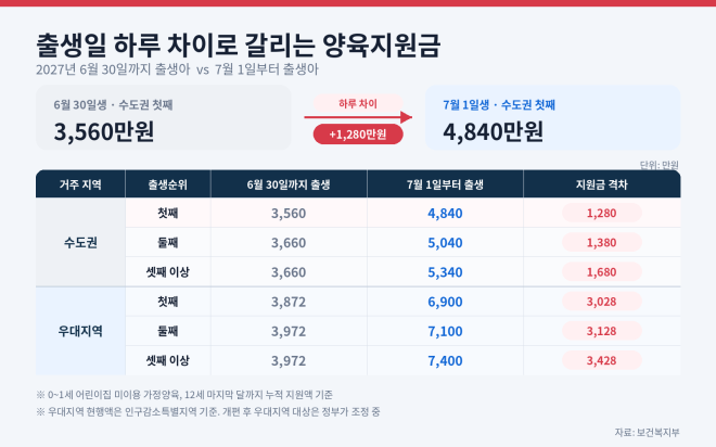 “제왕절개 7월로 미뤄야 하나”…하루 먼저 태어나면 1280만원 덜 받는다