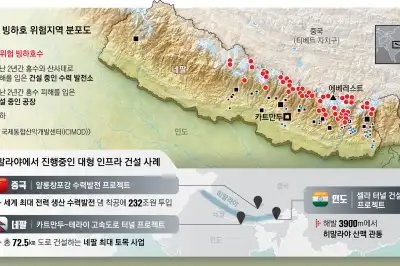 아시아 ‘산악빙하’ 9.5만개… 히말라야 난개발, 재앙 키웠다