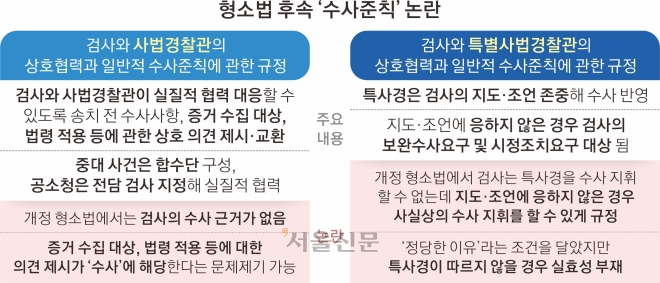 檢 지휘권 없는데… 지도·조언은 존중? 형소법 후속 규정 ‘위법 수사 논란’ 불씨