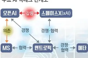 오픈AI-커서 ‘결별’ 앤트로픽-X ‘동맹’…AI 패권 놓고 빅테크 합종연횡 본격화