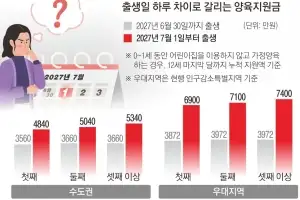 하루 빨리 태어난 6월 30일생, 양육 지원 수천만원 덜 받는다