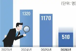 은행 지점 줄이자 더 좁아진 취업문…대세는 ‘핀셋 채용’