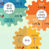 [속보]7월 산업생산 제자리…소비 2.4% 줄고 설비투자 7.5% 증가