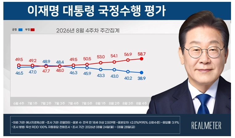 8월 4주차 이재명 대통령 국정수행 평가. 리얼미터 제공