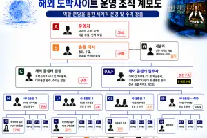 동네 PC방 털었더니 2000여곳 ‘도박망’…1200억원대 도박판 운영 일당 검거
