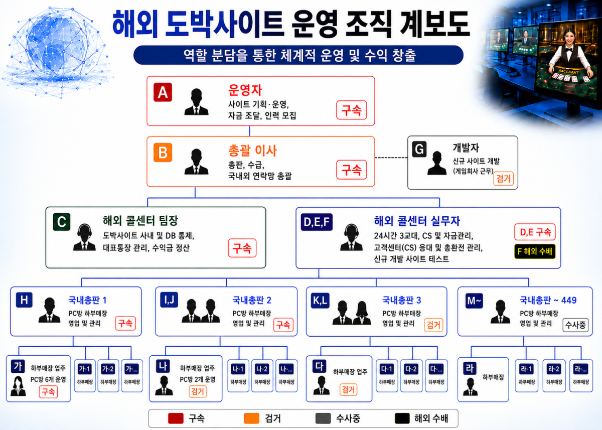 전국 2000여개 성인 PC방에 불법 도박사이트를 공급한 일당의 조직도. 울산경찰청 제공