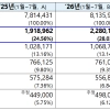 한국 찾은 日관광객 늘어난 이유…고유가·쇼핑·엔저
