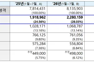 한국 찾은 日관광객 늘어난 이유…고유가·쇼핑·엔저