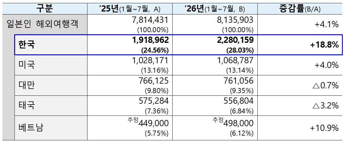 일본인 해외여행객 및 국가·지역별 일본인 방문 규모. 일본정부관광국 제공