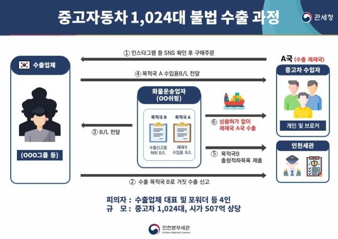 국제 제재국에 중고차 불법 수출한 일당 검거…대금은 가상자산으로 받아