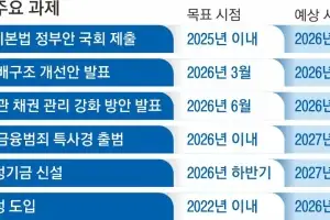 “말뿐인 금융개혁”… 유임된 금융당국 수장들 앞에 쌓인 ‘숙제’