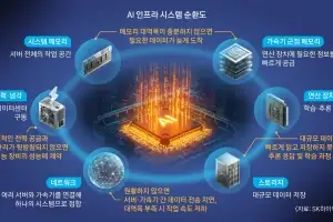GPU만 빠르면 뒤처진다… 불붙은 ‘AI 시스템 대전’