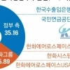 공정위, 한화 ‘KAI 2대 주주’ 승인