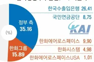 공정위, 한화 ‘KAI 2대 주주’ 승인