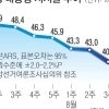 李대통령 첫 30%대 지지율… 김민석호 “메가 성장” 반등 총력