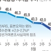李대통령 첫 30%대 지지율… 김민석호 “메가 성장” 반등 총력