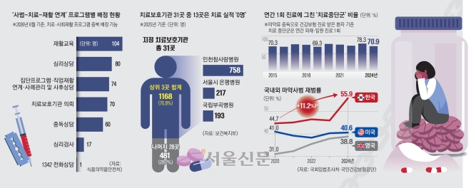 병원 문턱만 밟고 사라진 마약 환자 71%… ‘회전문 중독’ 막아야
