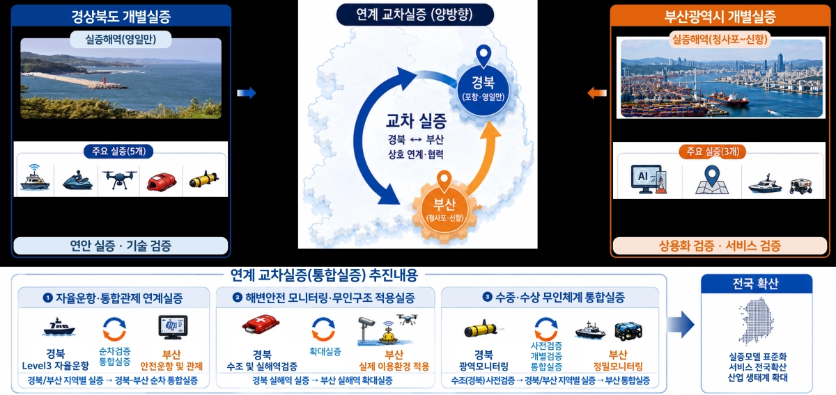 부산·포항 신해양레저 광역연계형 규제자유특구. 부산시 제공