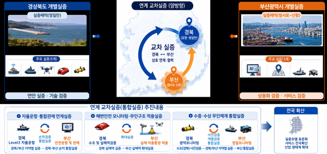 부산·경북 해역 682.23㎢ ‘신해양 레저 광역연계형 규제자유특구’ 지정
