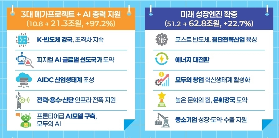 3대 메가프로젝트·AI 총력 지원 및 미래 성장엔진 확충 방안. 기획예산처 제공