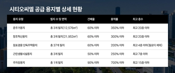 시티오씨엘 공급 용지별 상세 현황 이미지[사진=디씨알이(DCRE)]