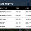주거 중심축 다진 시티오씨엘, 개발용지 공급으로 도시 기능 확장 가속