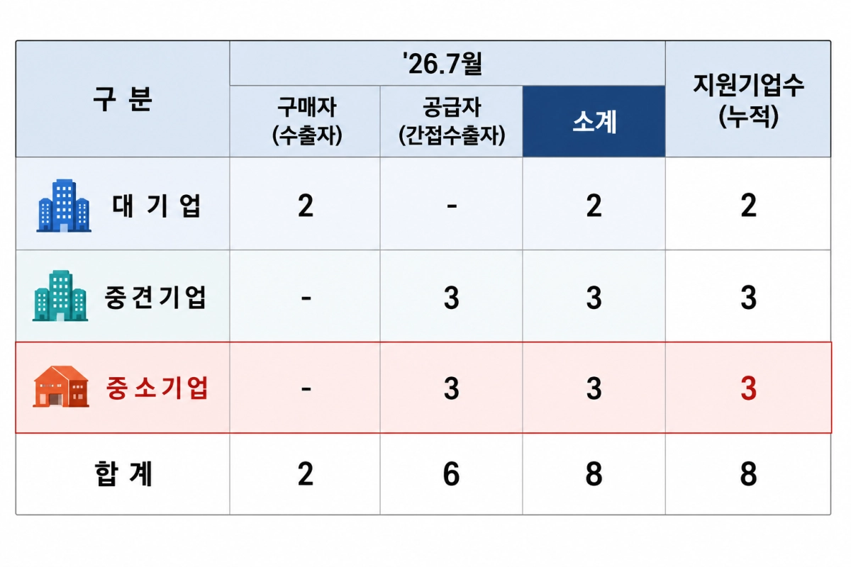 2026년 디지털 공급망팩토링 지원 기업 현황(단위 : 개사)
