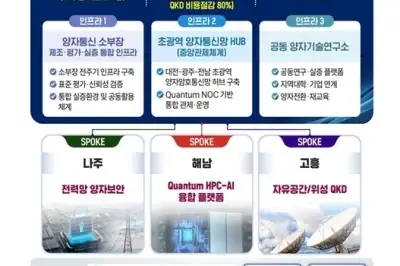 전남광주특별시, 통합 이후 첫 국책사업 ‘양자 클러스터 구축’ 선정