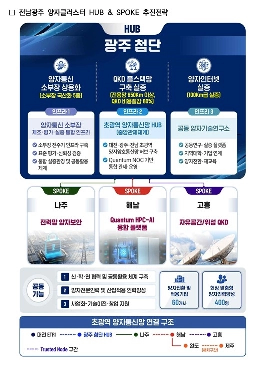 전남광주 양자클러스터 구축 전략. 전남광주통합특별시 제공