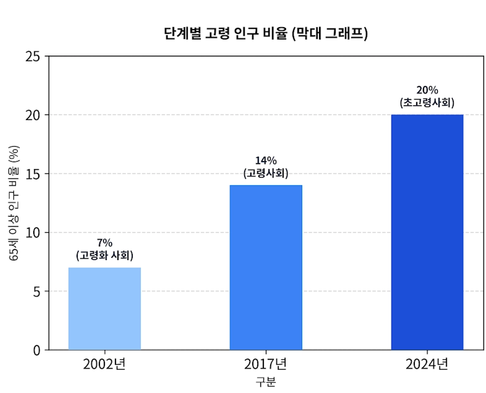 세계에서 가장 빠른 속도로 고령화가 진행되고 있는 한국.