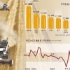전쟁에 치이고 가뭄에 말라붙은 밀 곳간…빵값 대란 온다