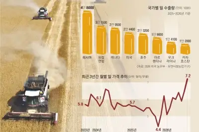전쟁에 치이고 가뭄에 말라붙은 밀 곳간…빵값 대란 온다